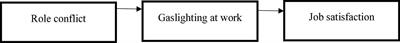 Workplace gaslighting: Conceptualization, development, and validation of a scale